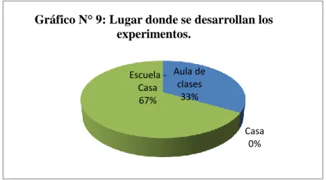 Gráfico N° 9: Lugar donde se desarrollan los  experimentos.  