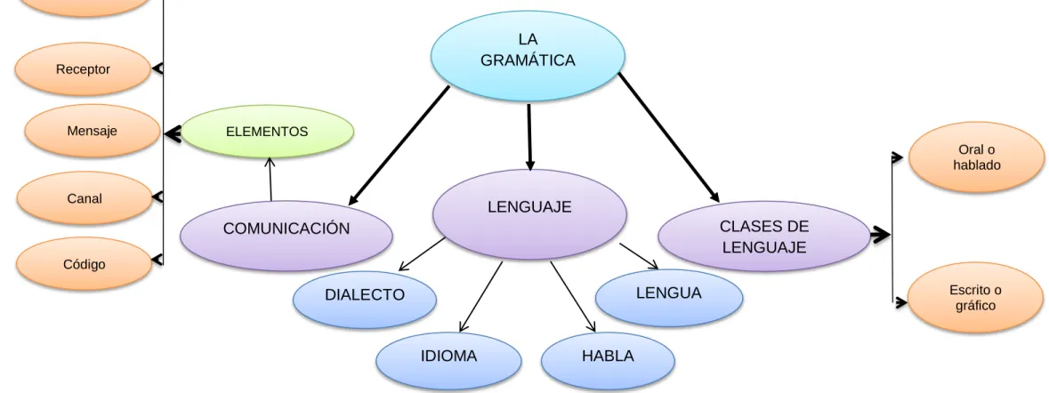 Gráfico 3: Constelación de ideas de la variable Independiente  Elaborado por: Sandra Llerena Céspedes 