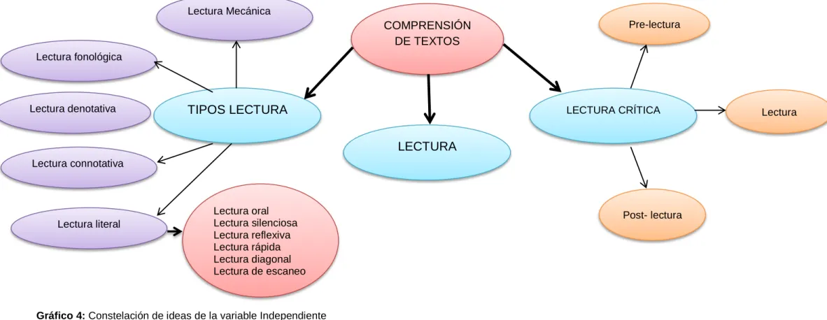 Gráfico 4: Constelación de ideas de la variable Independiente  Elaborado por: Sandra Elizabeth Llerena Céspedes 