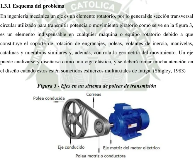 Figura 3 - Ejes en un sistema de poleas de transmisión 