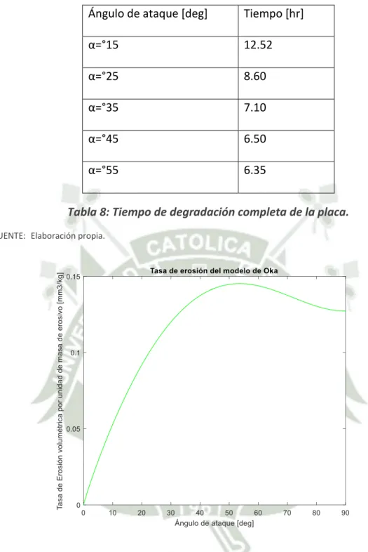 Tabla 8: Tiempo de degradación completa de la placa. 