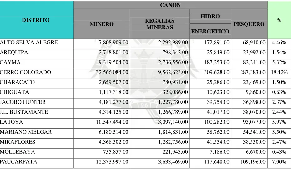 Tabla 1: Estimación de recursos para el PIA según distrito y fuente de financiamiento año 2015 