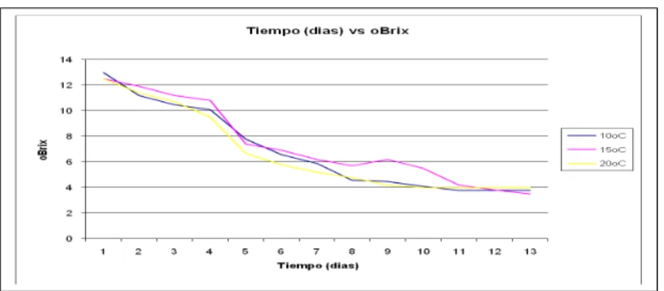 Gráfico N o  1 Tiempo (días) vs  o Brix