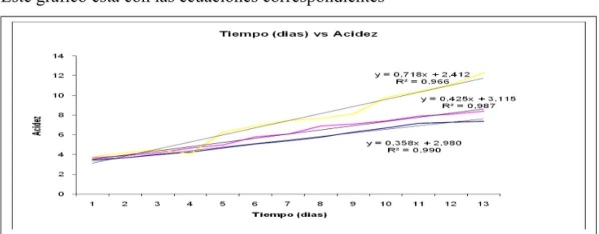 Gráfico N o  7Tiempo (días) vs Acidez (%)