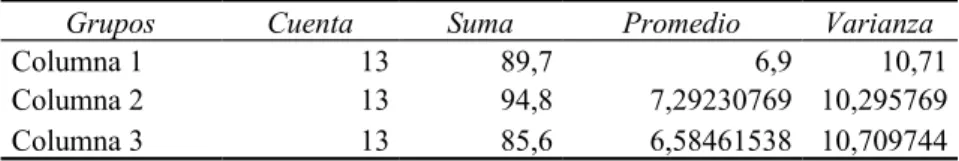 TABLA Nº 7:   ANOVA Respuesta experimental por tratamientos                             Analysis of Variance