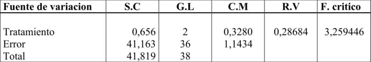 TABLA Nº 11 ANOVA ( o Brix vs Acidez)