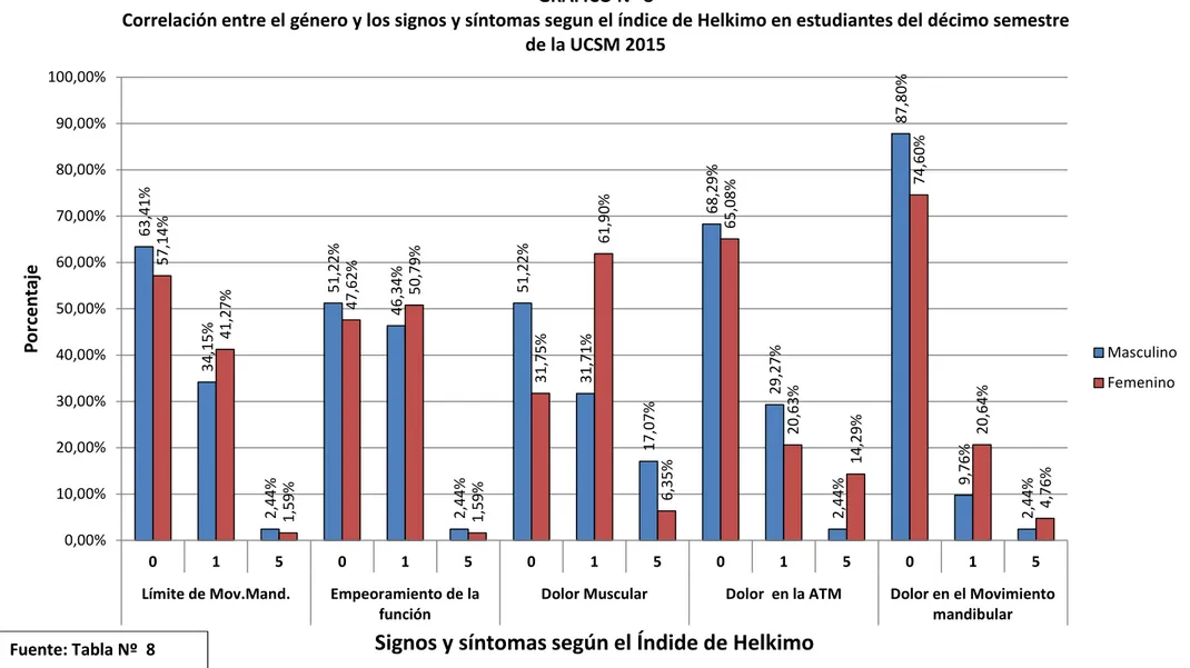 GRÁFICO Nº 8