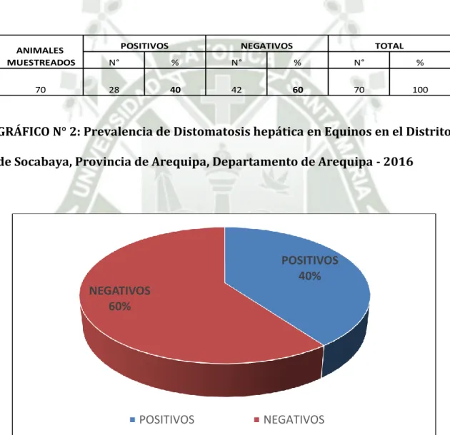 CUADRO N° 2: Prevalencia de Distomatosis hepática en Equinos en el Distrito  de Socabaya, Provincia de Arequipa, Departamento de Arequipa - 2016 