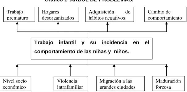 Gráfico 1  ÁRBOL DE PROBLEMAS. 