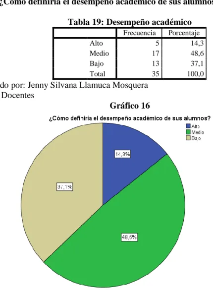 Gráfico 16 