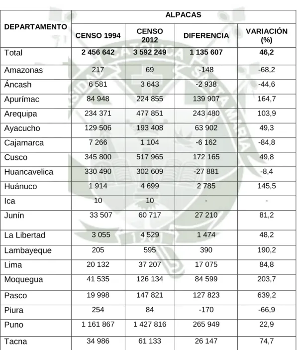 Cuadro N° 2. Población de Alpacas a Nivel Nacional 