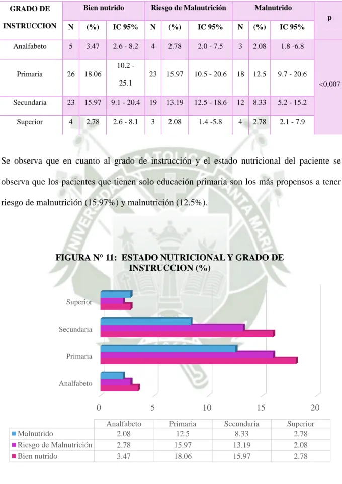 FIGURA N° 11:  ESTADO NUTRICIONAL Y GRADO DE  INSTRUCCION (%) 