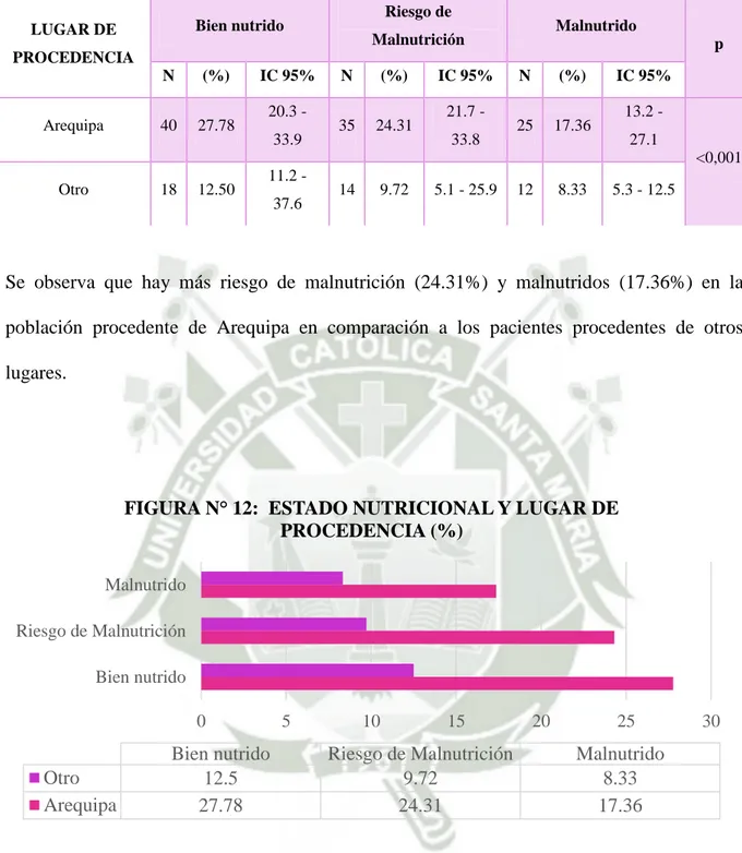 FIGURA N° 12:  ESTADO NUTRICIONAL Y LUGAR DE  PROCEDENCIA (%) 