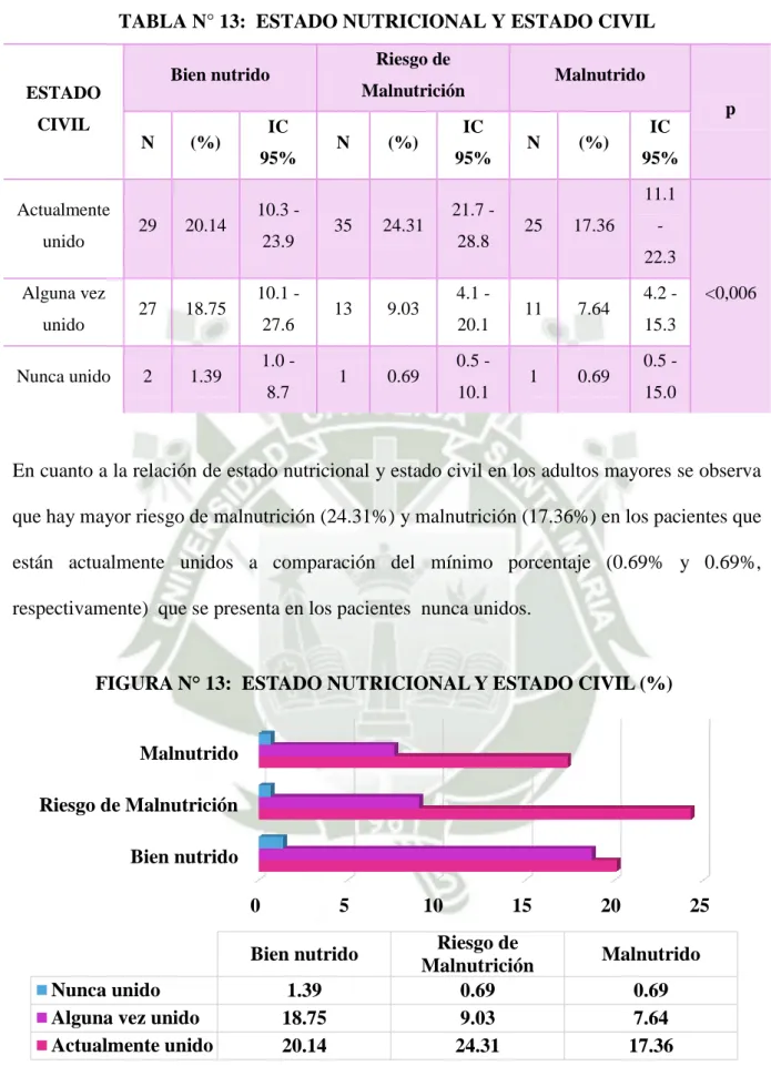 FIGURA N° 13:  ESTADO NUTRICIONAL Y ESTADO CIVIL (%) 