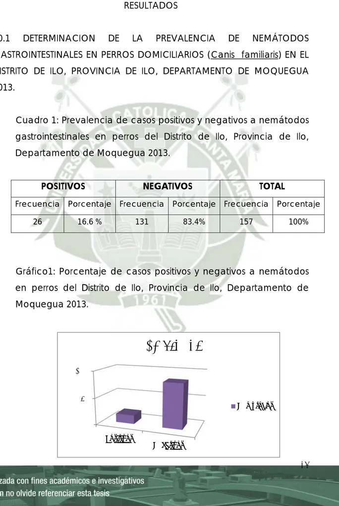 Cuadro 1: Prevalencia de casos positivos y negativos a nemátodos  gastrointestinales en perros del Distrito de Ilo, Provincia de Ilo,  Departamento de Moquegua 2013