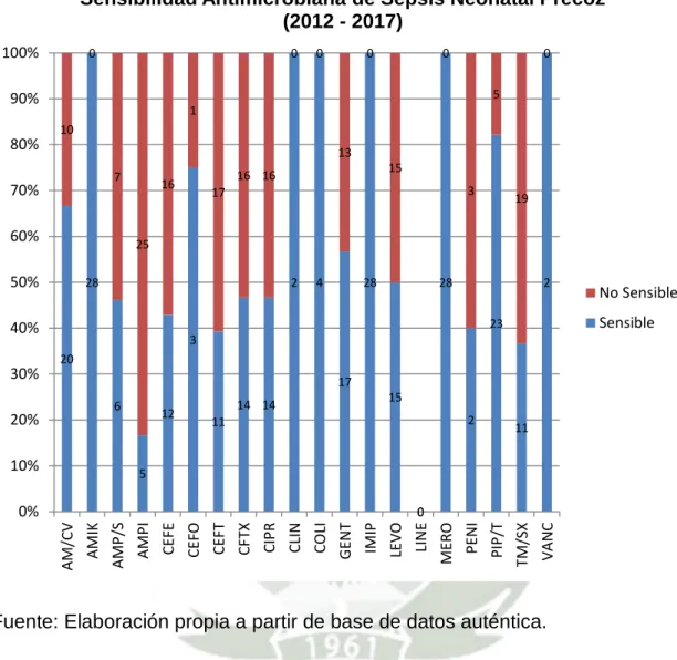 Gráfico 7 