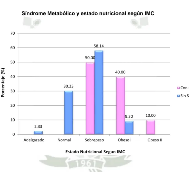 Gráfico 2 