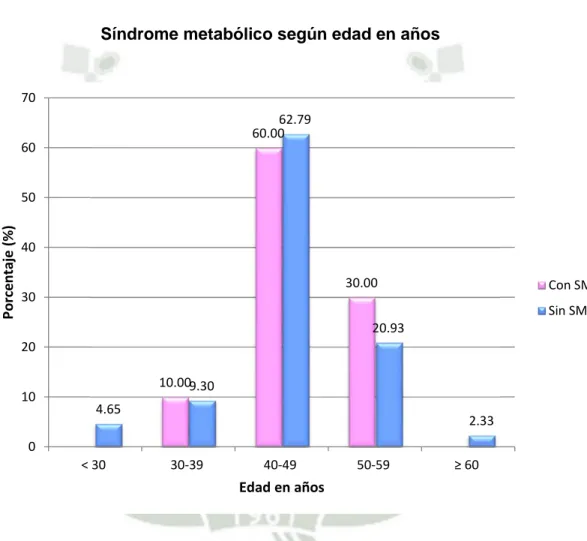 Gráfico 3 