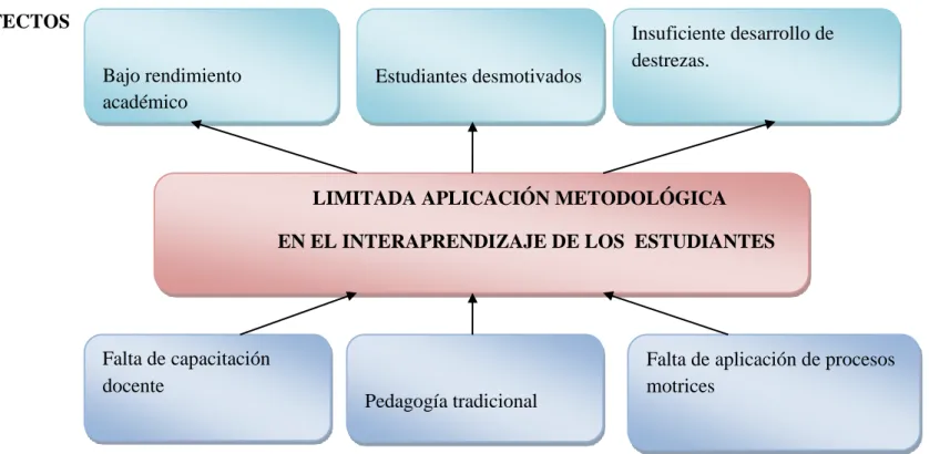 Gráfico N° 1 Árbol de problemas. 