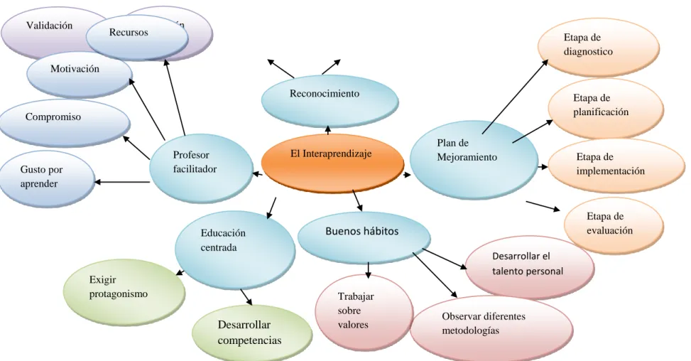 Gráfico  N.- 4   Constelación de ideas variable dependiente   El Interaprendizaje. 