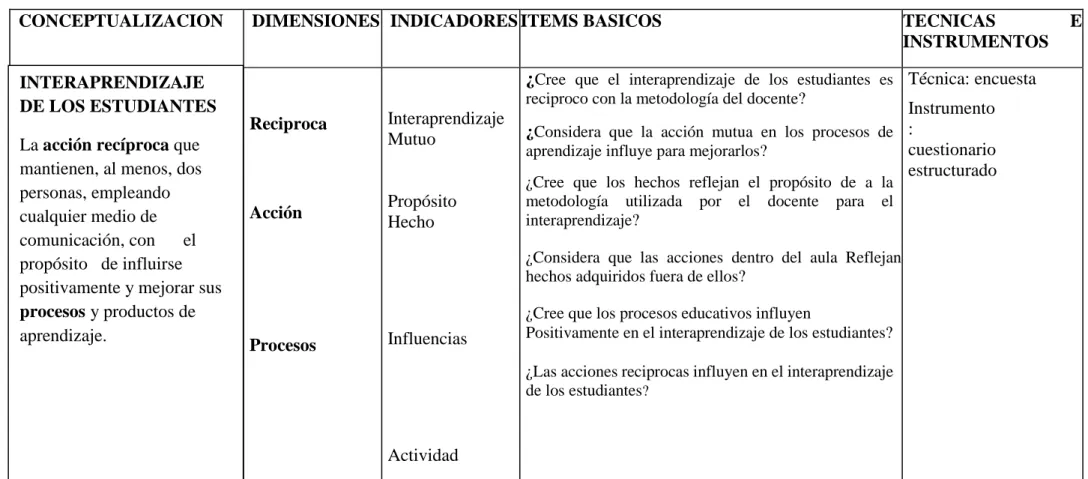 Cuadro No.3: Variable Dependiente: interaprendizaje de los estudiantes 