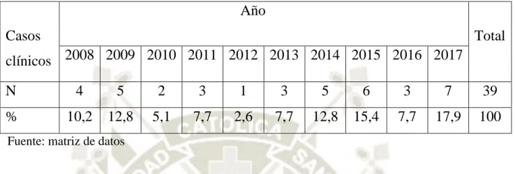 TABLA N 0 9: Casos de carcinoma de células escamosas por año 