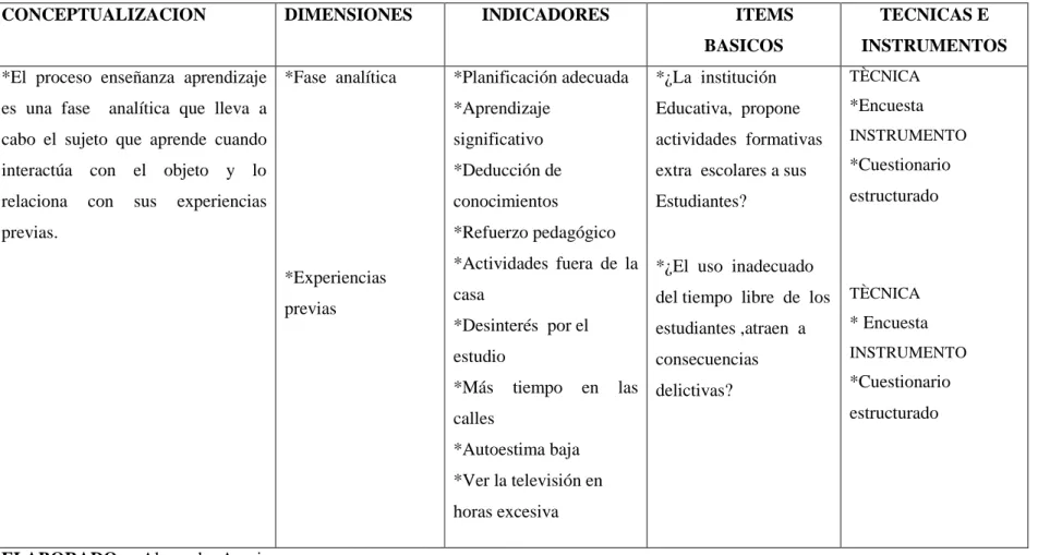 TABLA 3: Operacionalización de variables (proceso enseñanza-aprendizaje) 