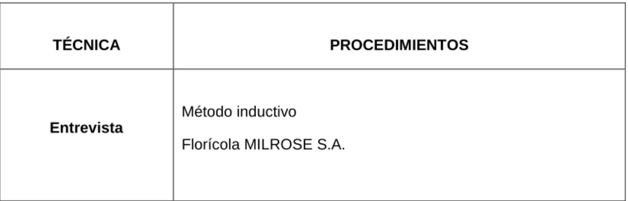 TABLA 1. Procedimiento de recolección de información 