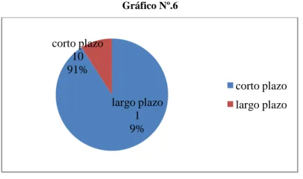 Gráfico Nº.6 