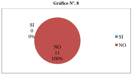 Tabla Nº. 9 SI00%NO11100% SI NO