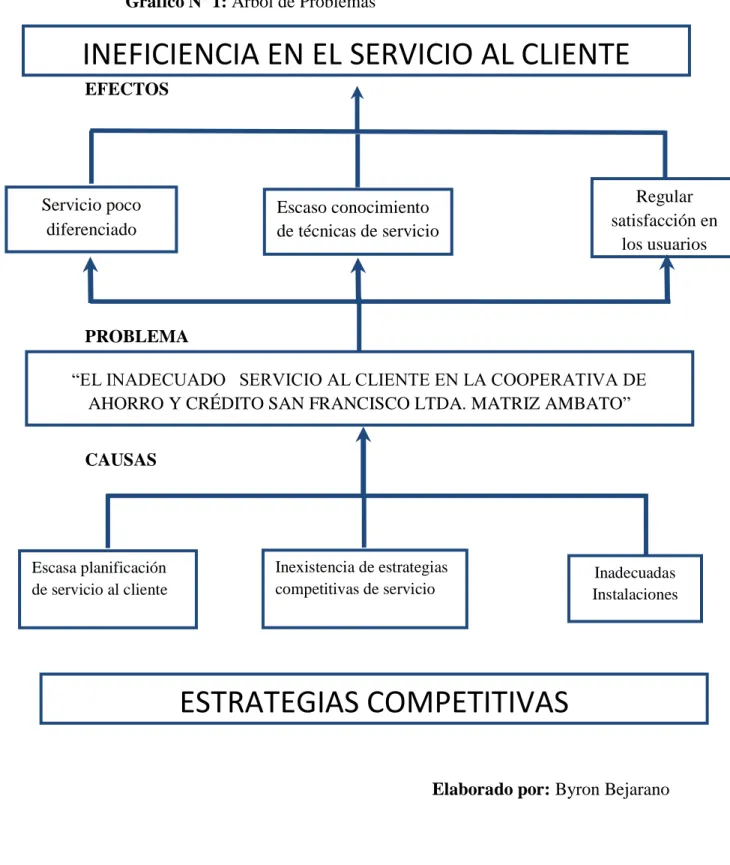 Gráfico Nº 1: Árbol de Problemas 