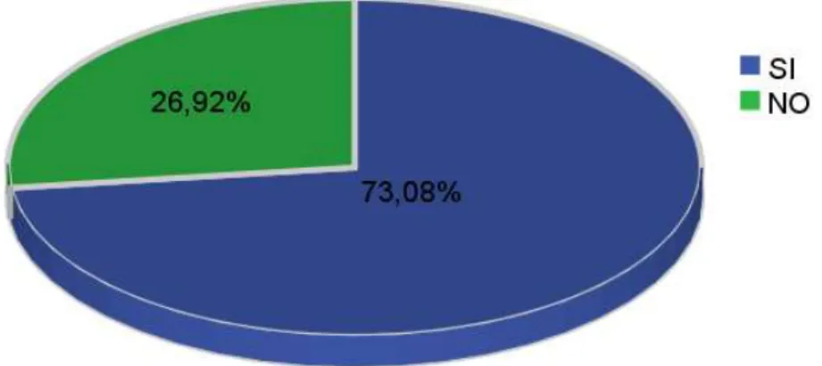 Gráfico Nº 9: ¿Considera UD que exista una adecuada comunicación con sus clientes? 