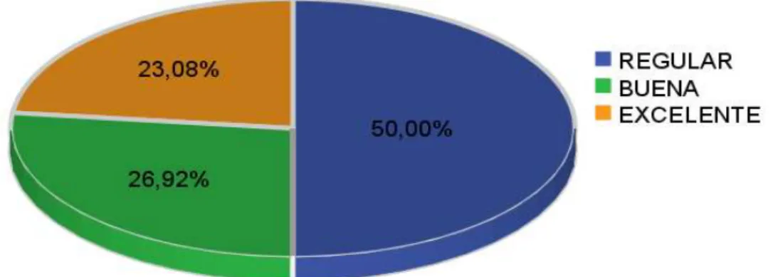 Gráfico Nº 14: ¿Qué nivel de conocimientos relacionados al servicio al cliente posee? 