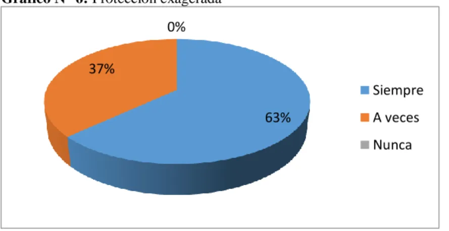 Gráfico N° 6: Protección exagerada