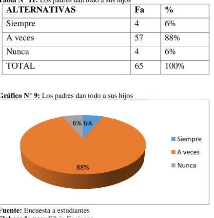 Gráfico N° 9: Los padres dan todo a sus hijos