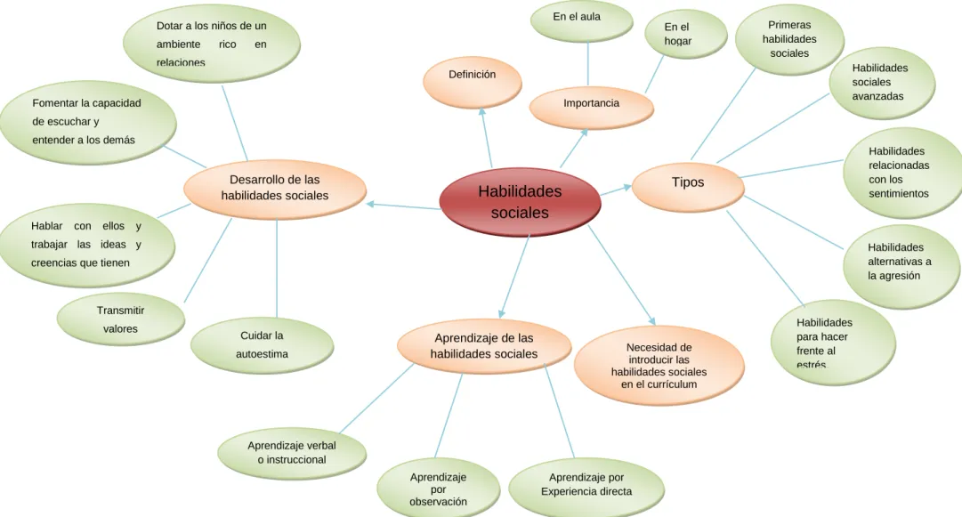 Gráfico  3: Constelación de ideas de la variable independiente