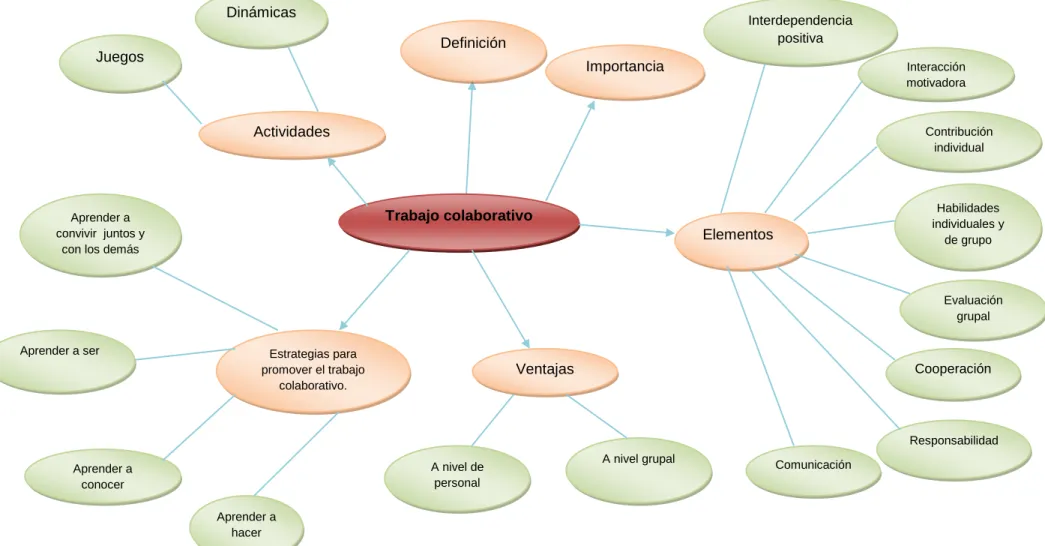 Gráfico 2. Constelación de ideas de la variable dependiente