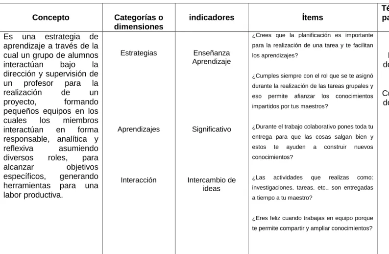 Tabl a  3  Oper acion al ización  de l a vari abl e d epen diente 