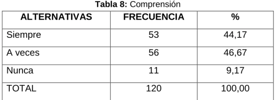 Tabla 8: Comprensión 