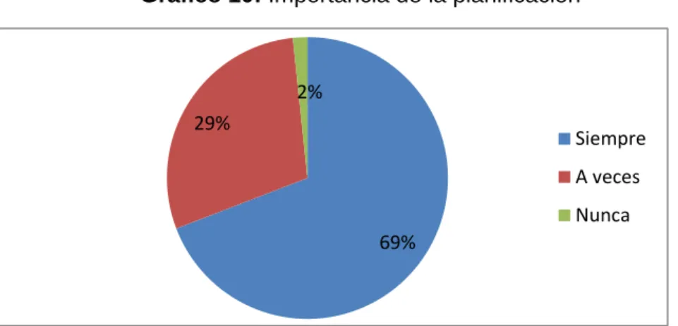 Gráfico 10: Importancia de la planificación