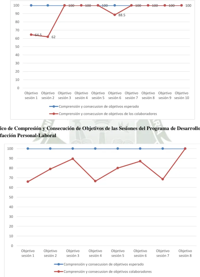 Gráfico de Compresión y Consecución de Objetivos de las Sesiones del Programa de Desarrollo y  Satisfacción Personal-Laboral  64.5 62  100  100  100  88.5  100  100  100  100 0102030405060708090100Objetivosesión 1Objetivosesión 2Objetivosesión 3Objetivoses