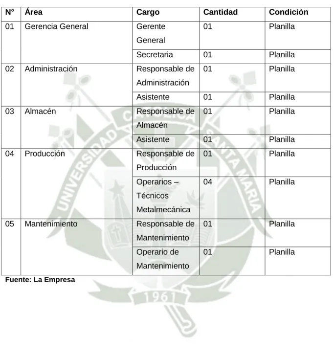 Cuadro N° 2 Asignación de Personal 