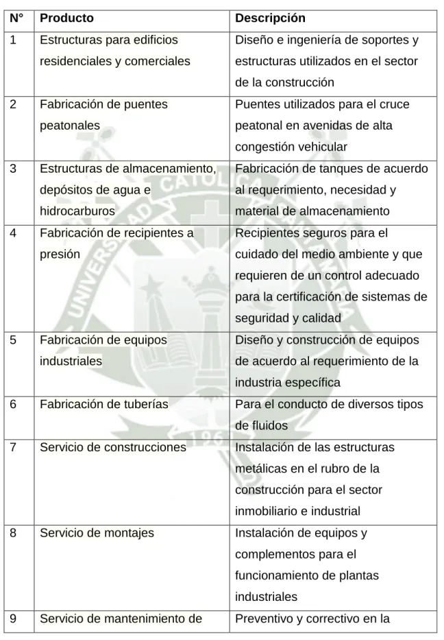 Cuadro N° 3 Productos que desarrolla la empresa 