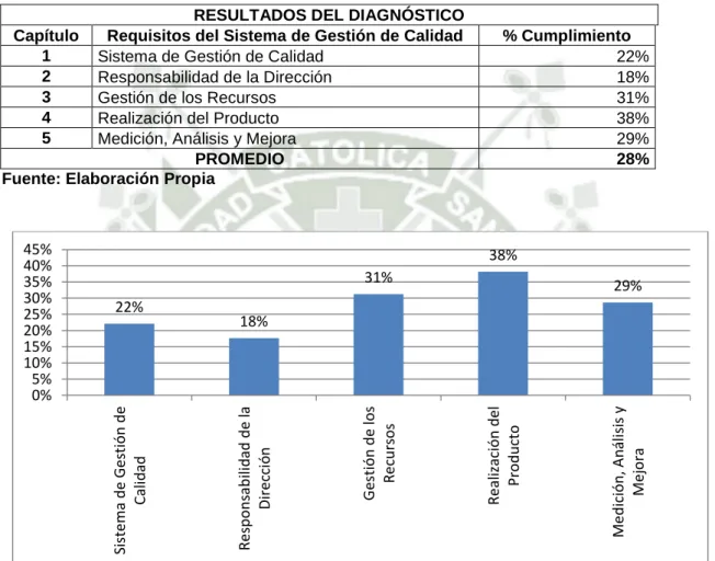 Cuadro N° 25 Resultados del diagnóstico ISO 9001:2008 