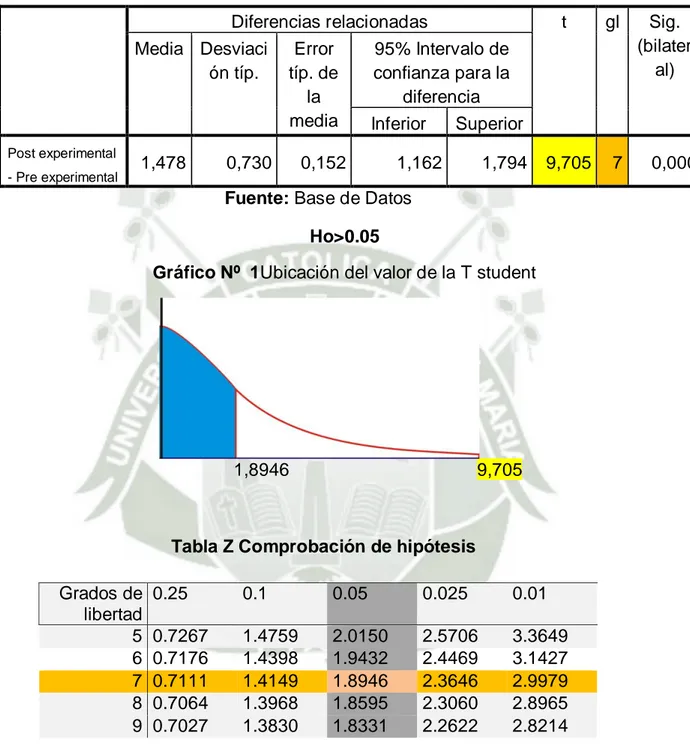 Gráfico Nº  1Ubicación del valor de la T student 