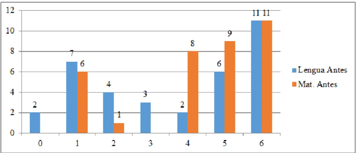 Gráfico Nº 5 Registros de rendimiento 