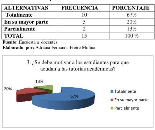 Cuadro Nº 6 Para que acudan a las tutorías académica 