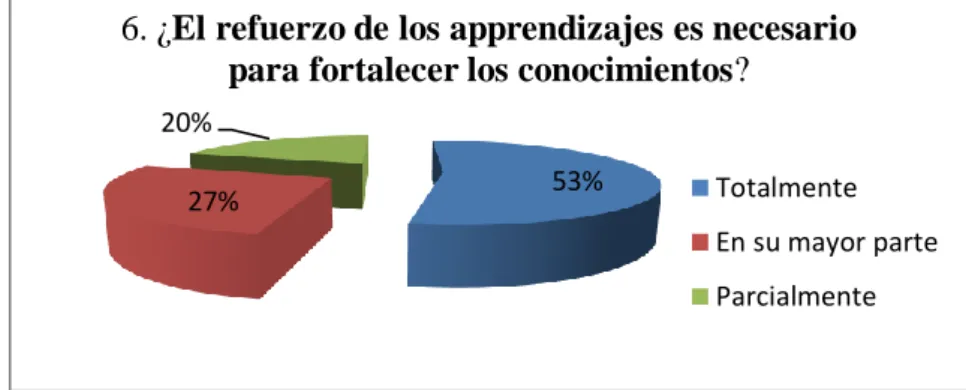 Cuadro Nº 9 El refuerzo de los aprendizajes es necesario 