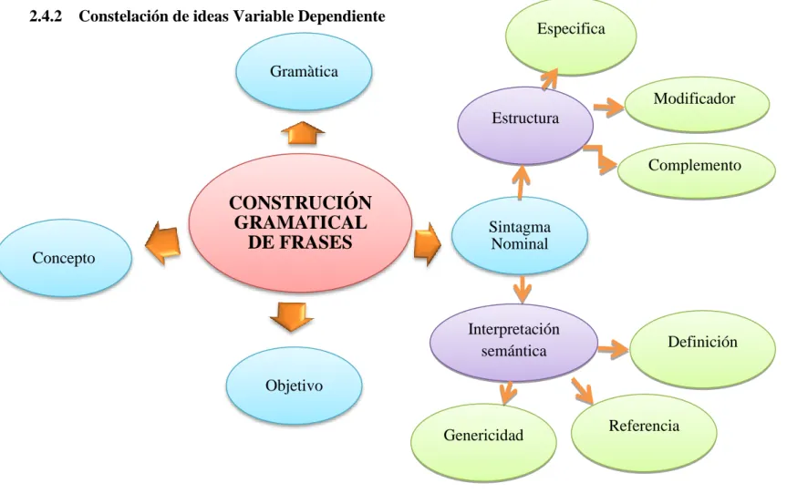 Gráfico 4: Constelación de ideas (variable dependiente)  Elaborado por: Gabriela Elizabeth Cobo Dávalos 