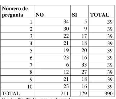 Cuadro No. 26: Frecuencia observada